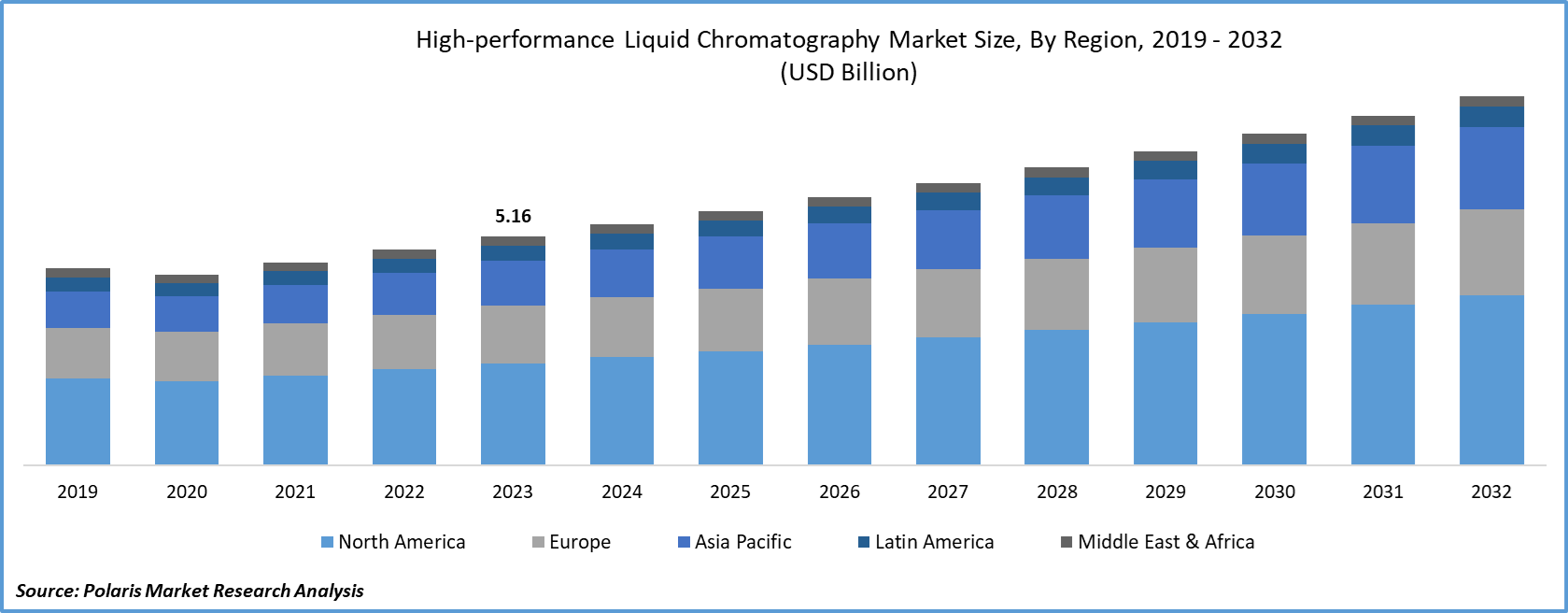 High-performance Liquid Chromatography Market Size